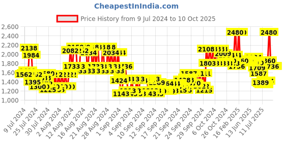 ajio.com anastasia beverly hills Brow Wiz Pencil - Medium Brown anastasia beverly hills Price History Graph from 9 Jul 2024 to 10 Oct 2025