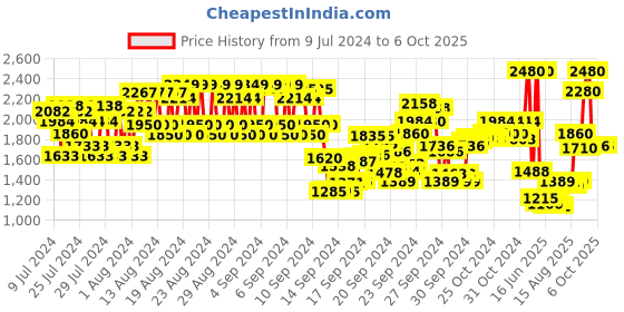 ajio.com anastasia beverly hills Brow Wiz Pencil - Soft Brown anastasia beverly hills Price History Graph from 9 Jul 2024 to 5 Oct 2025
