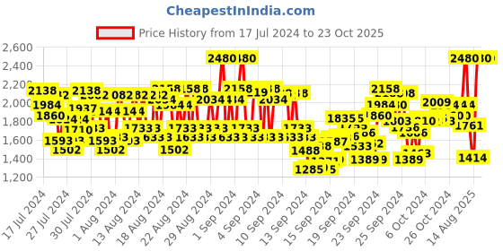 ajio.com anastasia beverly hills Dip Brow Pomade - Dark Brown anastasia beverly hills Price History Graph from 17 Jul 2024 to 22 Oct 2025