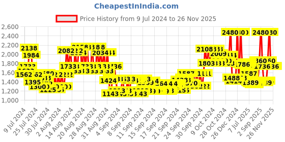 ajio.com anastasia beverly hills Dip Brow Pomade - Soft Brown anastasia beverly hills Price History Graph from 9 Jul 2024 to 25 Nov 2025