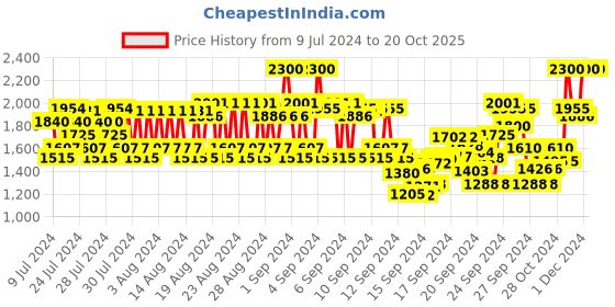 ajio.com anastasia beverly hills Lip Gloss - Dusty Rose anastasia beverly hills Price History Graph from 9 Jul 2024 to 19 Oct 2025