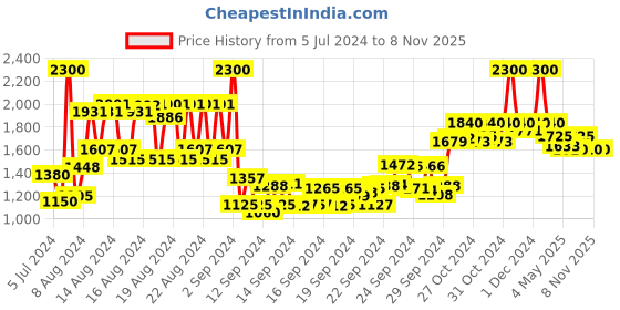 ajio.com anastasia beverly hills Lip Gloss - Toffee Rose anastasia beverly hills Price History Graph from 5 Jul 2024 to 7 Nov 2025