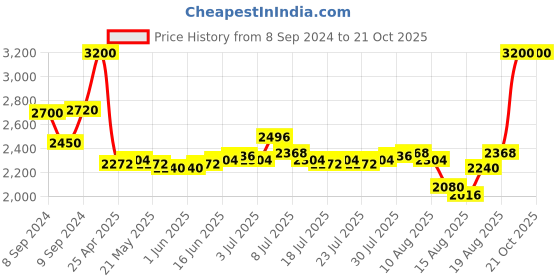 ajio.com anastasia beverly hills Lip Velvet - Rosy Mauve anastasia beverly hills Price History Graph from 8 Sep 2024 to 20 Oct 2025