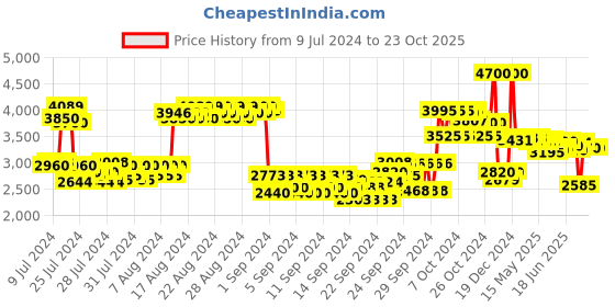 ajio.com anastasia beverly hills Luminous Liquid Foundation - 270C anastasia beverly hills Price History Graph from 9 Jul 2024 to 22 Oct 2025