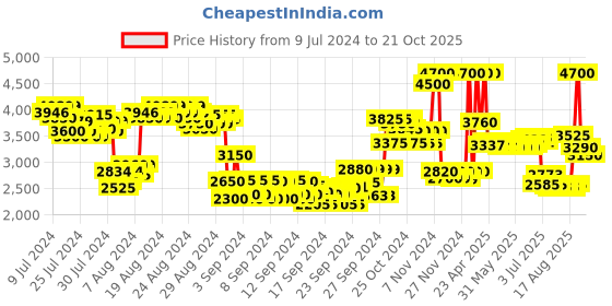 ajio.com anastasia beverly hills Luminous Liquid Foundation - 320N anastasia beverly hills Price History Graph from 9 Jul 2024 to 21 Oct 2025