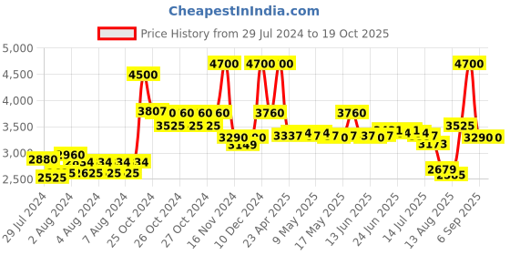 ajio.com anastasia beverly hills Luminous Liquid Foundation - 370W anastasia beverly hills Price History Graph from 29 Jul 2024 to 18 Oct 2025