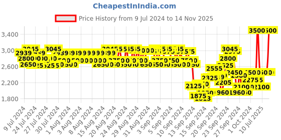 ajio.com anastasia beverly hills Magic Touch Concealer - Shade 10 anastasia beverly hills Price History Graph from 9 Jul 2024 to 14 Nov 2025