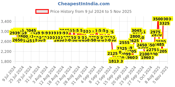 ajio.com anastasia beverly hills Magic Touch Concealer - Shade 16 anastasia beverly hills Price History Graph from 9 Jul 2024 to 3 Nov 2025