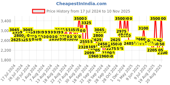 ajio.com anastasia beverly hills Magic Touch Concealer - Shade 5 anastasia beverly hills Price History Graph from 17 Jul 2024 to 10 Nov 2025