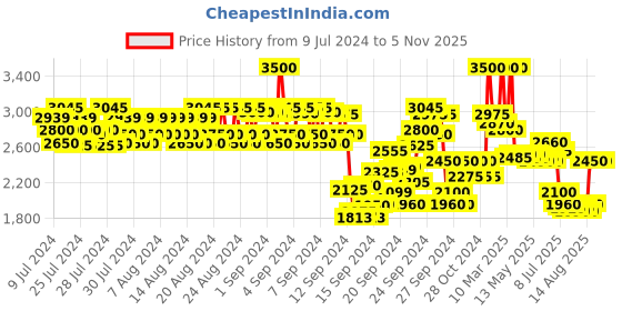 ajio.com anastasia beverly hills Magic Touch Concealer - Shade 7 anastasia beverly hills Price History Graph from 9 Jul 2024 to 3 Nov 2025