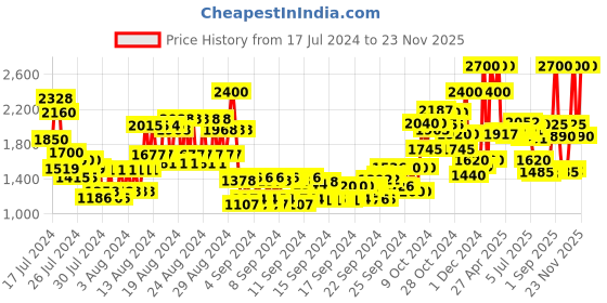 ajio.com anastasia beverly hills Perfect Brow Pencil - Medium Brown anastasia beverly hills Price History Graph from 17 Jul 2024 to 23 Nov 2025