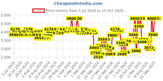 ajio.com anastasia beverly hills Soft Glam Palette - Multi-Color anastasia beverly hills Price History Graph from 5 Jul 2024 to 14 Oct 2025
