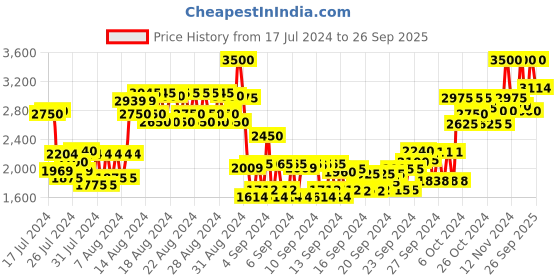 ajio.com anastasia beverly hills Stick Blush - Latte anastasia beverly hills Price History Graph from 17 Jul 2024 to 26 Sep 2025