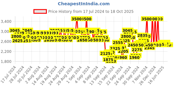 ajio.com anastasia beverly hills Stick Blush - Peachy Keen anastasia beverly hills Price History Graph from 17 Jul 2024 to 18 Oct 2025