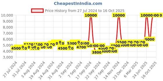 ajio.com dune london Anastasia Textured Chunky Heels dune london Price History Graph from 27 Jul 2024 to 16 Oct 2025