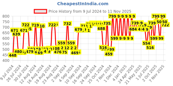 ajio.com anax aesthetics Graphic Print Regular Fit Vest anax aesthetics Price History Graph from 9 Jul 2024 to 11 Nov 2025