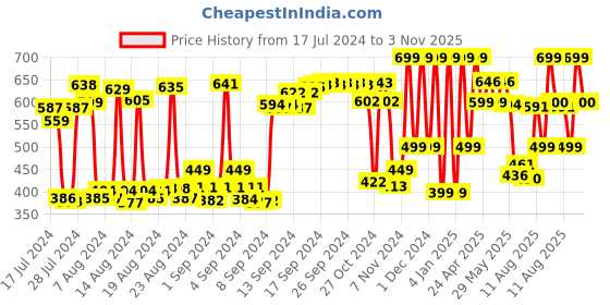 ajio.com anax aesthetics Men Graphic Print Scoop-Neck Vest anax aesthetics Price History Graph from 17 Jul 2024 to 3 Nov 2025