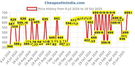 ajio.com anax aesthetics Men Graphic Print Sleeveless Vest anax aesthetics Price History Graph from 9 Jul 2024 to 18 Oct 2025
