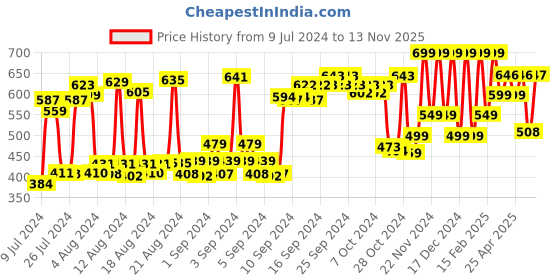 ajio.com anax aesthetics Men Graphic Print Sleeveless Vest anax aesthetics Price History Graph from 9 Jul 2024 to 13 Nov 2025