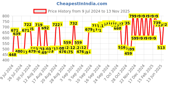 ajio.com anax aesthetics Men Typographic Print Scoop-Neck Vest anax aesthetics Price History Graph from 9 Jul 2024 to 13 Nov 2025