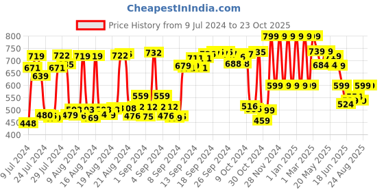 ajio.com anax aesthetics Men Typographic Print Sleeveless Vest anax aesthetics Price History Graph from 9 Jul 2024 to 23 Oct 2025