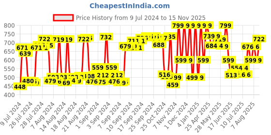 ajio.com anax aesthetics Men Typographic Print Sleeveless Vest anax aesthetics Price History Graph from 9 Jul 2024 to 15 Nov 2025