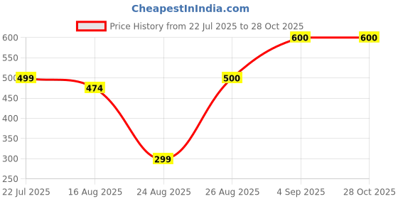 ajio.com anayra 925 Sterling Silver Unique Solitaire Stud Earrings anayra Price History Graph from 22 Jul 2025 to 28 Oct 2025