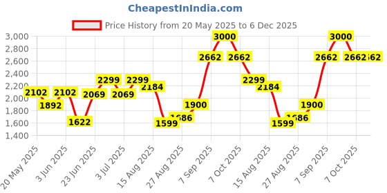 ajio.com anayra Men Sterling Silver Cross Pendant with Chain anayra Price History Graph from 20 May 2025 to 6 Dec 2025
