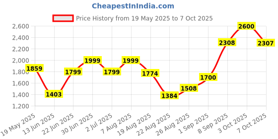 ajio.com anayra Men Sterling Silver Cross Pendant with Chain anayra Price History Graph from 19 May 2025 to 7 Oct 2025