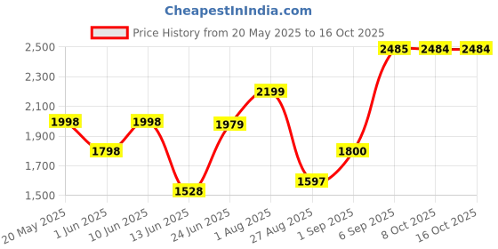 ajio.com anayra Men Sterling Silver Cross Pendant with Chain anayra Price History Graph from 20 May 2025 to 14 Oct 2025
