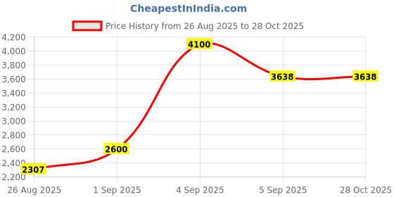 ajio.com anayra Women Sterling Silver Necklace & Earring Set anayra Price History Graph from 26 Aug 2025 to 27 Oct 2025