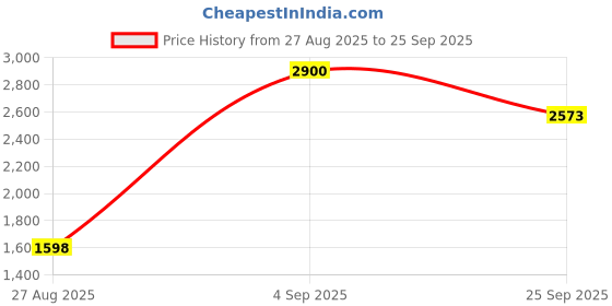 ajio.com anayra Women Sterling Silver Necklace & Earring Set anayra Price History Graph from 27 Aug 2025 to 25 Sep 2025