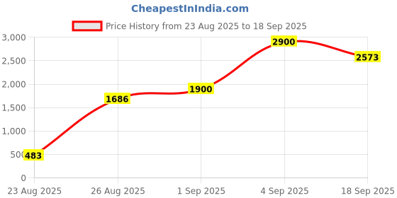 ajio.com anayra Women Sterling Silver Necklace & Earring Set anayra Price History Graph from 23 Aug 2025 to 18 Sep 2025