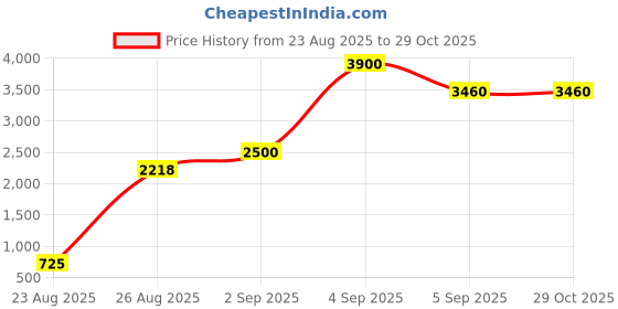 ajio.com anayra Women Sterling Silver Necklace & Earring Set anayra Price History Graph from 23 Aug 2025 to 29 Oct 2025