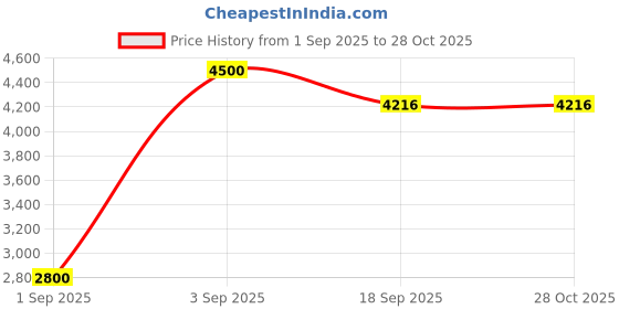 ajio.com anayra Women Sterling Silver Necklace & Earrings Set anayra Price History Graph from 1 Sep 2025 to 28 Oct 2025