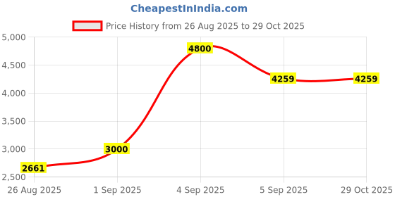ajio.com anayra Women Sterling Silver Rose Gold-Plated Necklace & Earrings Set anayra Price History Graph from 26 Aug 2025 to 29 Oct 2025