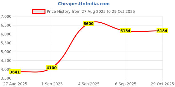 ajio.com anayra Women Sterling Silver Solitaire Necklace with Earrings anayra Price History Graph from 27 Aug 2025 to 29 Oct 2025