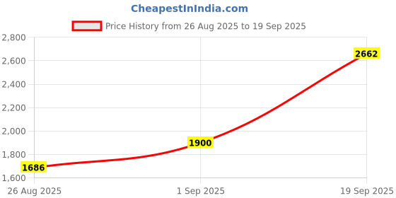ajio.com anayra Women Sterling Silver Stone-Studded Drop Earrings anayra Price History Graph from 26 Aug 2025 to 19 Sep 2025