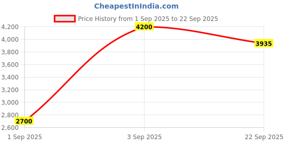 ajio.com anayra Women Sterling Silver Stone-Studded Necklace anayra Price History Graph from 1 Sep 2025 to 22 Sep 2025