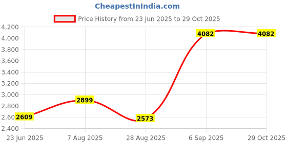 ajio.com anayra Women Sterling Silver Tennis Bracelet anayra Price History Graph from 23 Jun 2025 to 28 Oct 2025