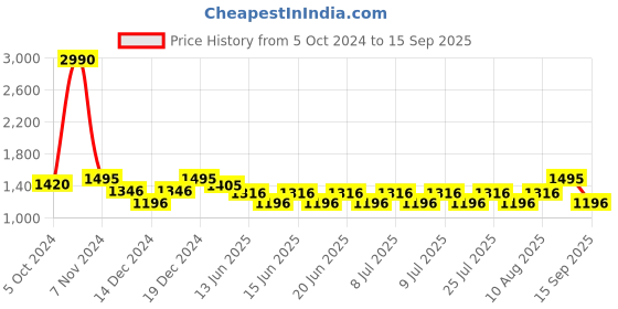 ajio.com ancestry Dupatta with Tassel Accent ancestry Price History Graph from 5 Oct 2024 to 15 Sep 2025
