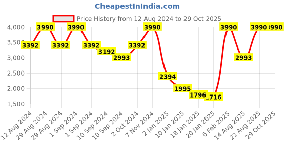 ajio.com ancestry Dvaita Schiffli Embroidered Top ancestry Price History Graph from 12 Aug 2024 to 29 Oct 2025