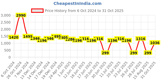 ajio.com ancestry Embroidered Dupatta with Tassels ancestry Price History Graph from 6 Oct 2024 to 31 Oct 2025