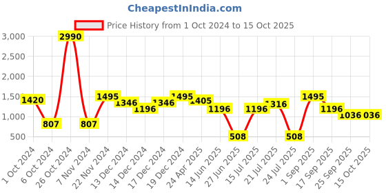 ajio.com ancestry Ikat Print Flared Trousers ancestry Price History Graph from 1 Oct 2024 to 15 Oct 2025