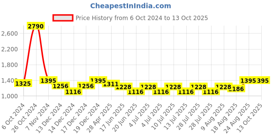 ajio.com ancestry Kikshuk Organza Dupatta ancestry Price History Graph from 6 Oct 2024 to 13 Oct 2025