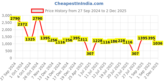 ajio.com ancestry Printed Dupatta with Tassels ancestry Price History Graph from 27 Sep 2024 to 2 Dec 2025