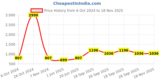 ajio.com ancestry Trcgfs0210-br, brown, xs ancestry Price History Graph from 6 Oct 2024 to 17 Nov 2025