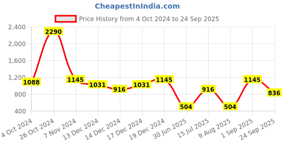 ajio.com ancestry V-Neck Straight Tunic ancestry Price History Graph from 4 Oct 2024 to 24 Sep 2025