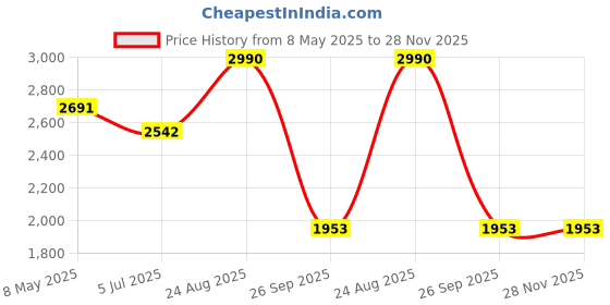 ajio.com ancestry Women Embellished Dupatta with Patch Border ancestry Price History Graph from 8 May 2025 to 28 Nov 2025
