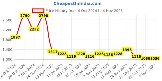 ajio.com ancestry Women Embroidered Blouse ancestry Price History Graph from 4 Oct 2024 to 4 Nov 2025